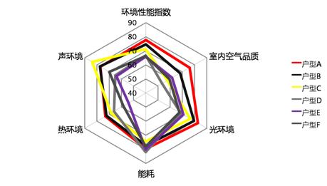 室内环境性能评价工具